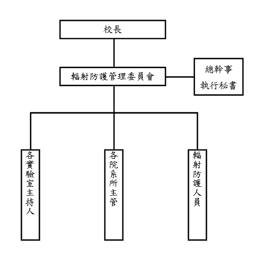 CSMU輻射防護管理組織圖